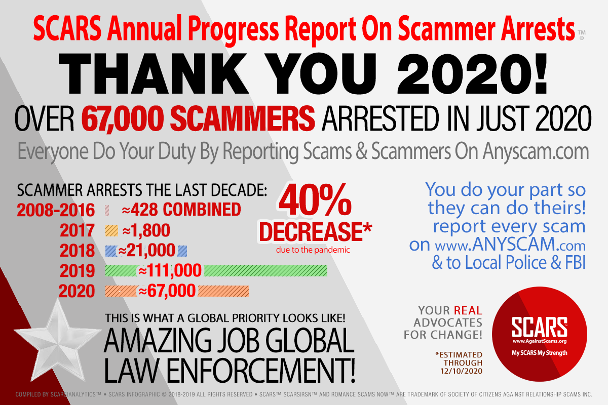 Over 67,000 Scammers Arrested in 2020